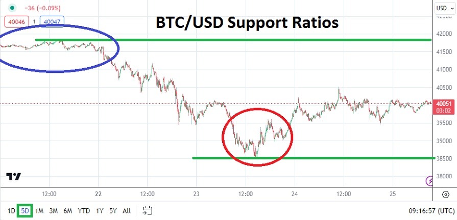 الرسم البياني اليومي لزوج البيتكوين مقابل الدولار الأمريكي 